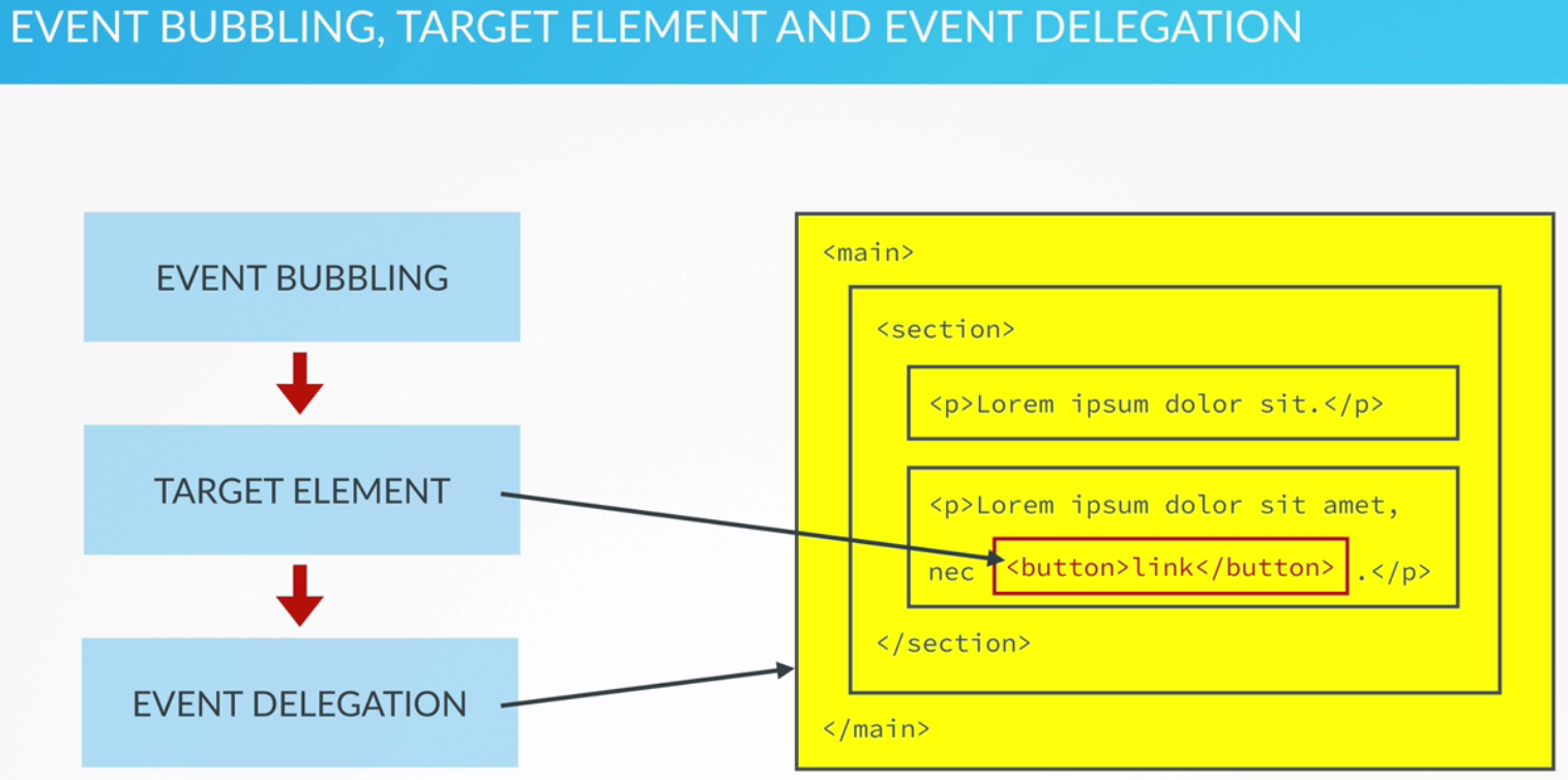 Event Bubbling, Target Element, and Event Delegation