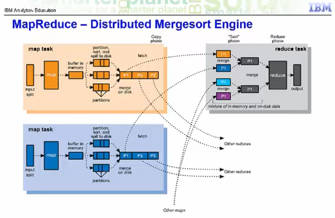 MapReduce - Distributed Mergesort Engine
