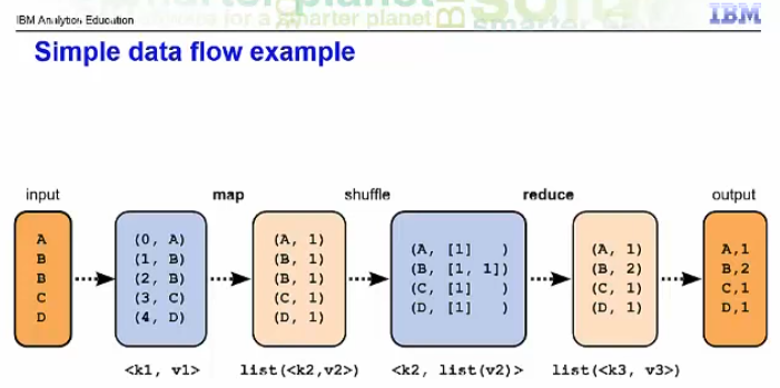 MapReduce - Simple Data Flow Example