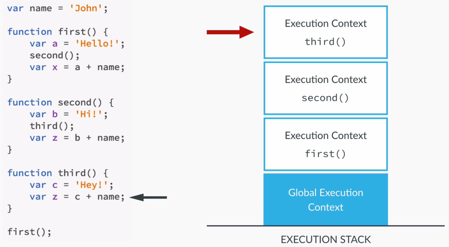 Execution Stack