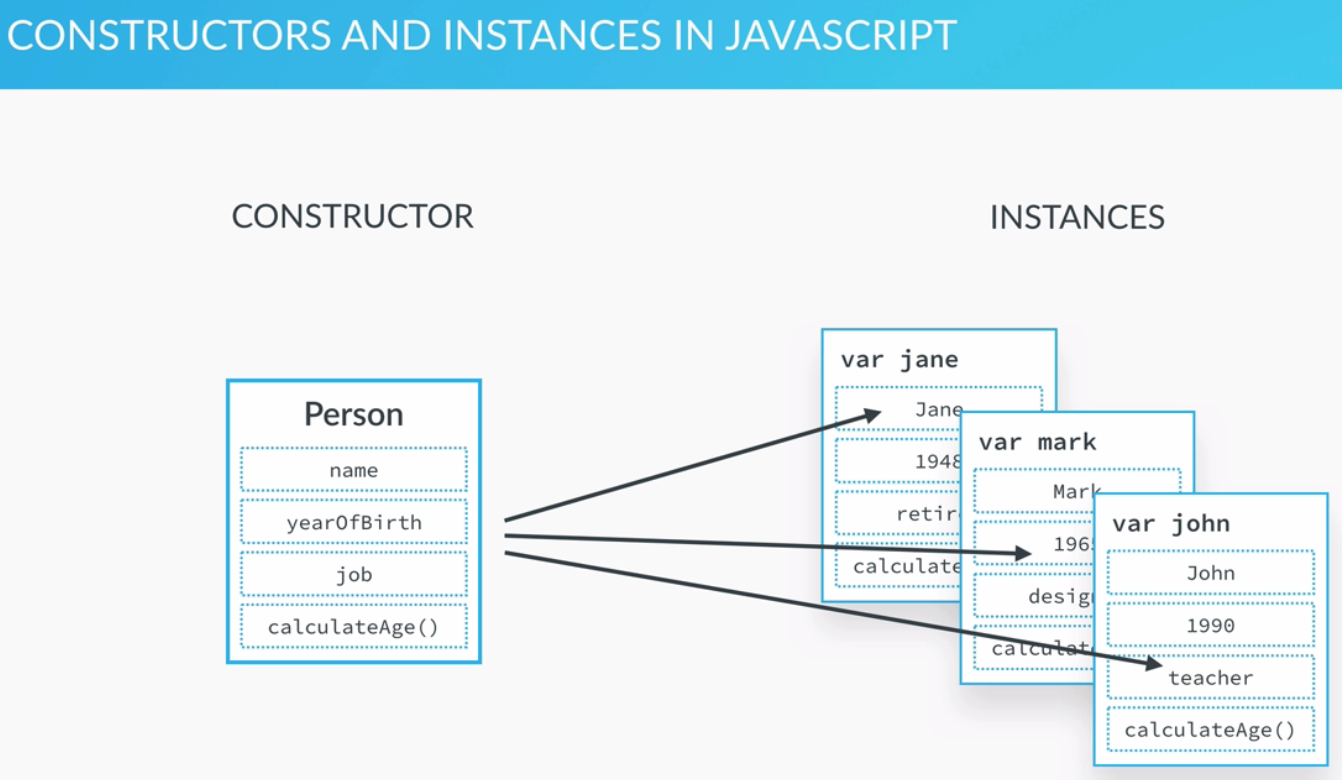 Constructors and Instances in JavaScript