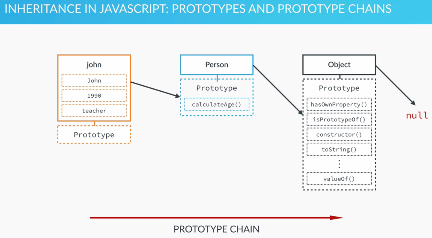 Inheritance in JavaScript: Prototypes and Prototype Chains