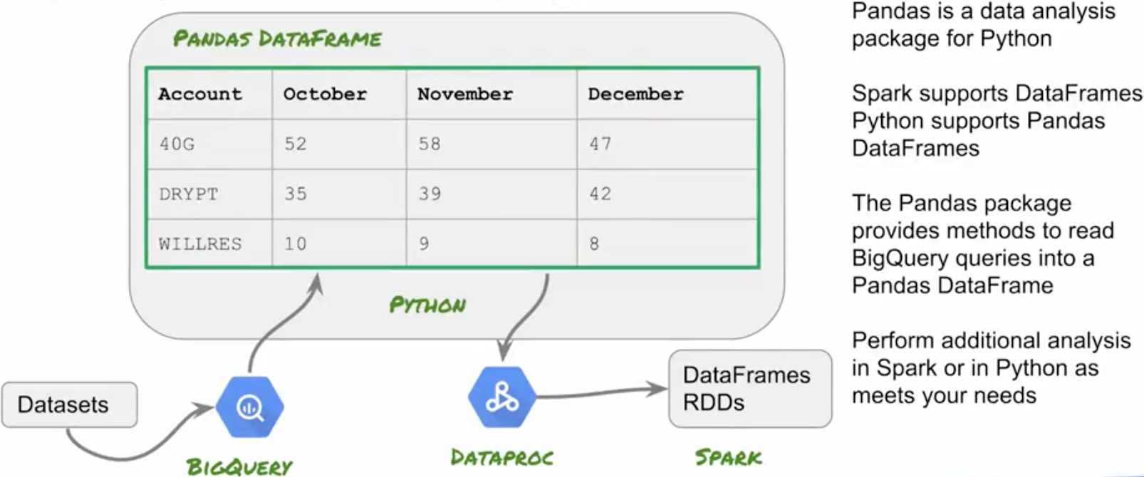 Free Course: Leveraging Unstructured Data with Cloud Dataproc on