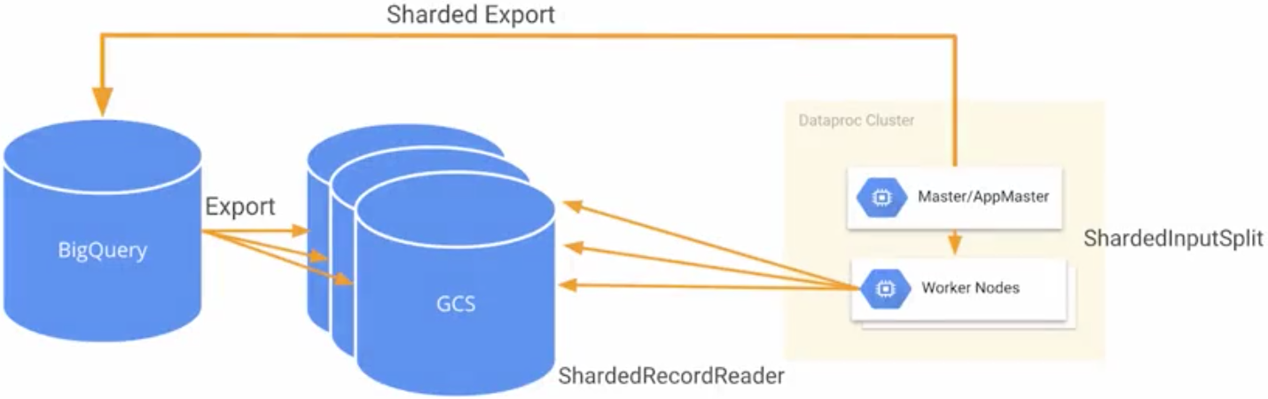 Free Course: Leveraging Unstructured Data with Cloud Dataproc on