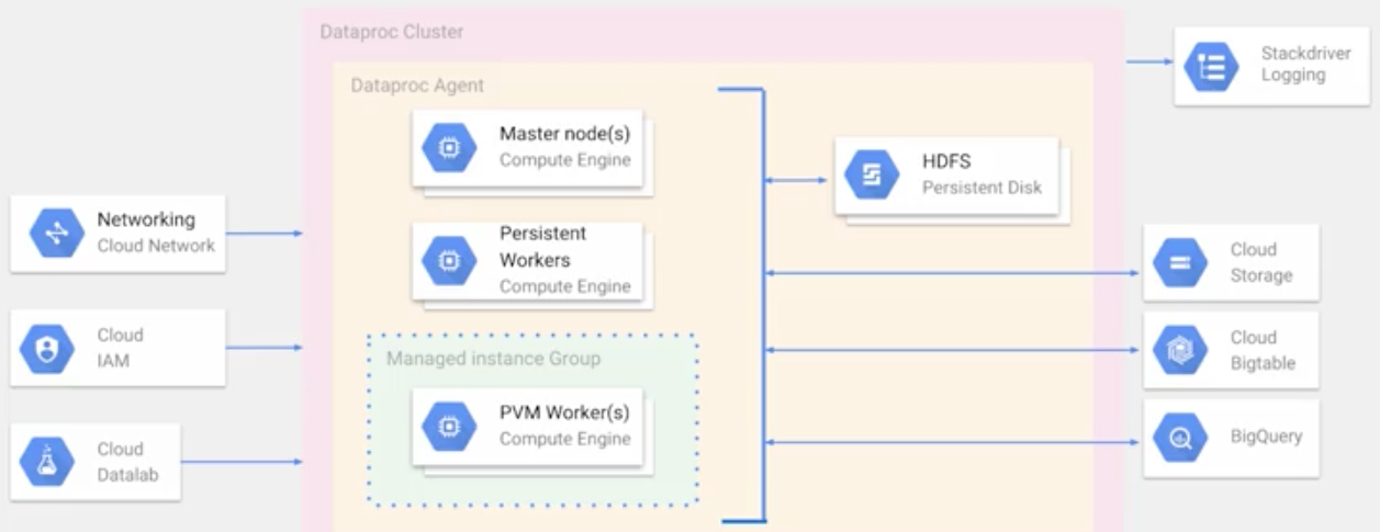 Free Course: Leveraging Unstructured Data with Cloud Dataproc on