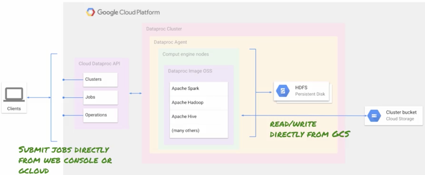 Free Course: Leveraging Unstructured Data with Cloud Dataproc on