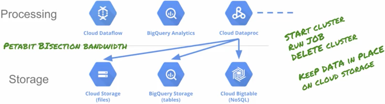 Free Course: Leveraging Unstructured Data with Cloud Dataproc on