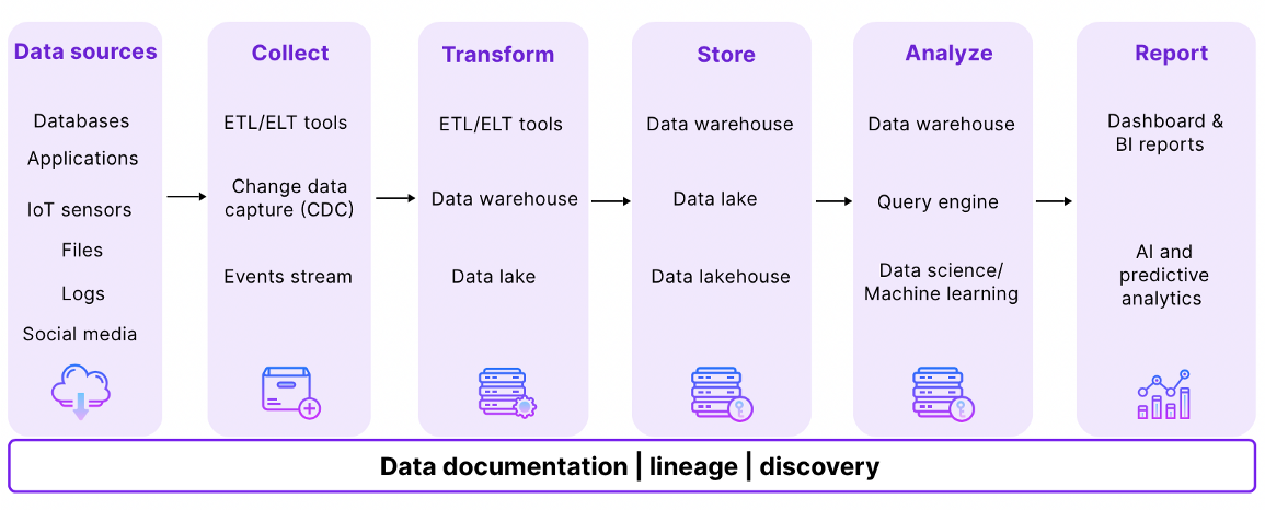 Modern Data Pipelines