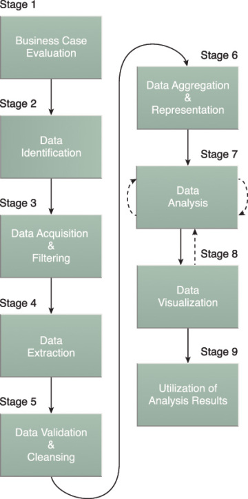 Analytics Lifecycle