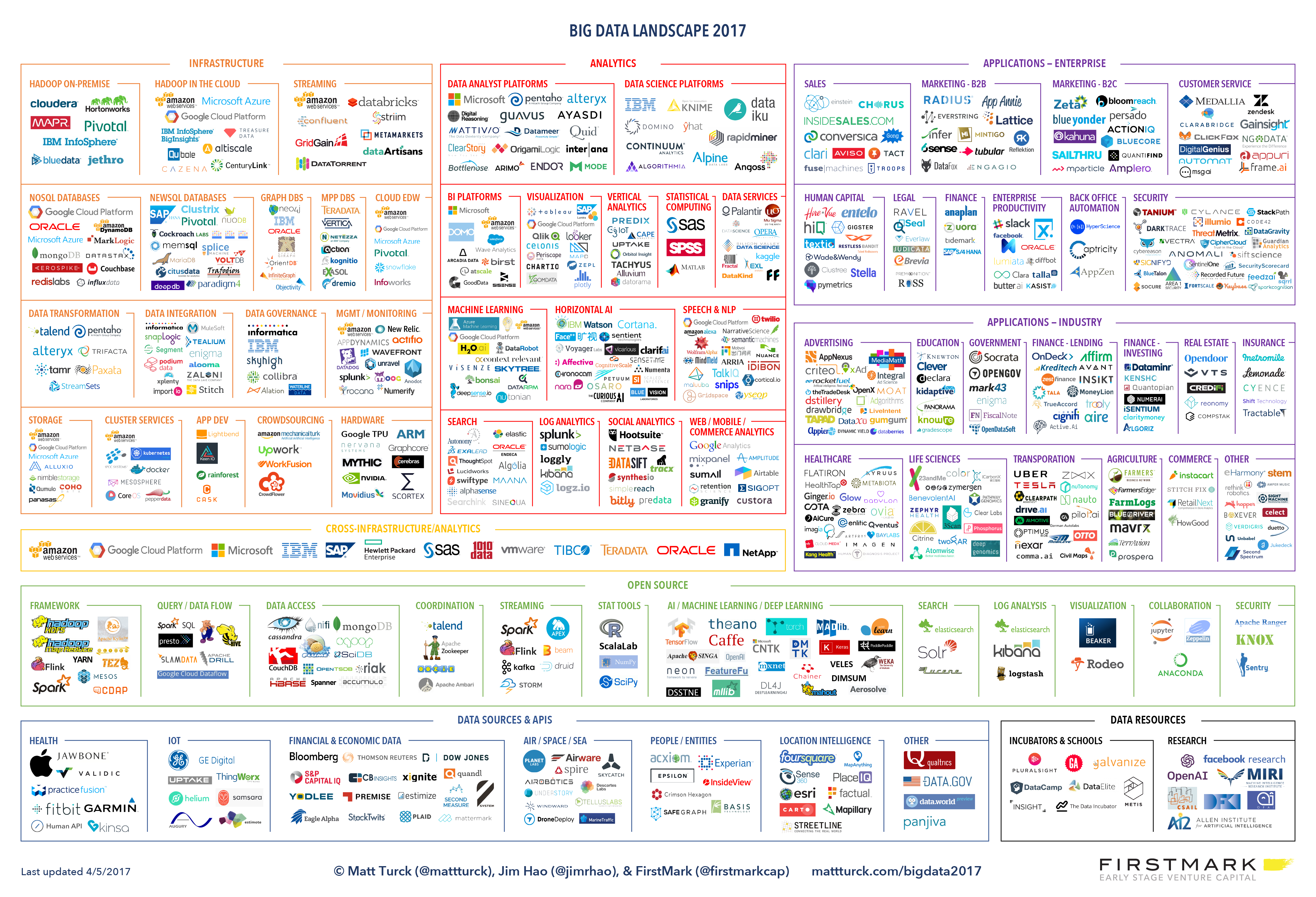 2017 Big Data Landscape